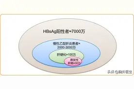 新突破！乙肝患者若符合以下条件，有望临床治愈图片