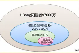 新突破！乙肝患者若符合以下条件，有望临床治愈图片