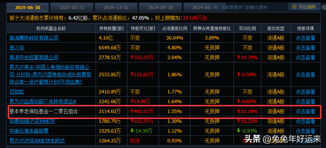 人形机器人300家公司，中报195家增长105家下降，7家获社保加仓！