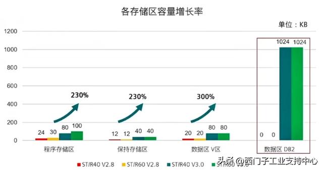 不吹不黑，S7-200 SMART V3.0 的新功能都在这里了