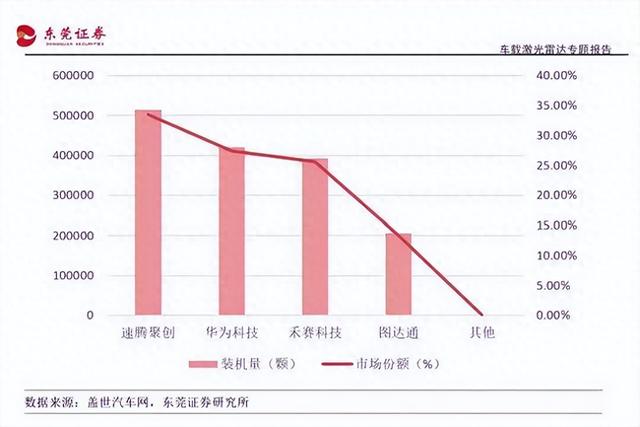 全球九成激光雷达是中国造！每年亏损上亿元，网友：钱进谁口袋了