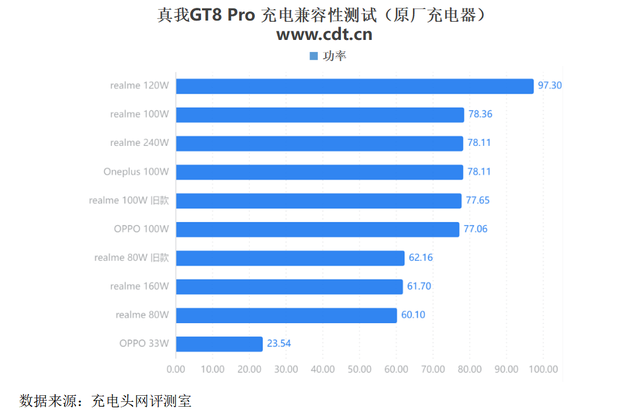 真我GT8 Pro充电体验全复盘：功率曲线与时长对比及优化设置详解