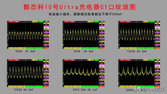 酷态科10号Ultra屏显充电器性能评测