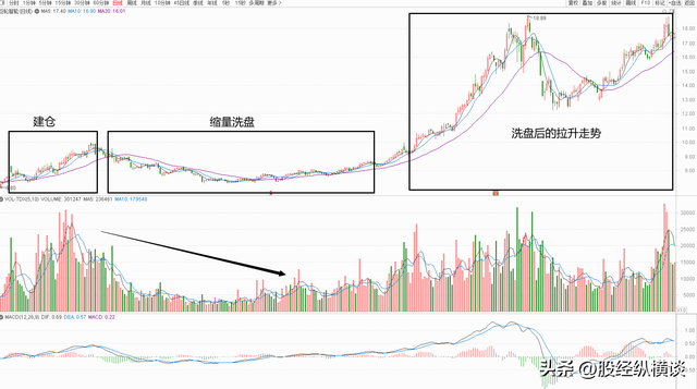 主力已悄悄出逃，散户还傻傻认为是洗盘？赶紧看一眼“成交量”