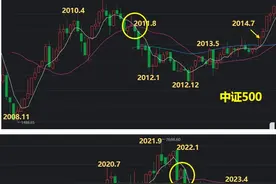十年一循环，牛市将在2025图片