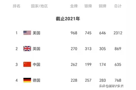 奥运会历史奖牌榜：中国摘635枚第3，美国第1，英国第2，日本第8图片