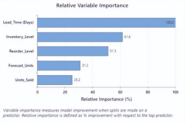 利用预测性分析优化库存管理，防止缺货