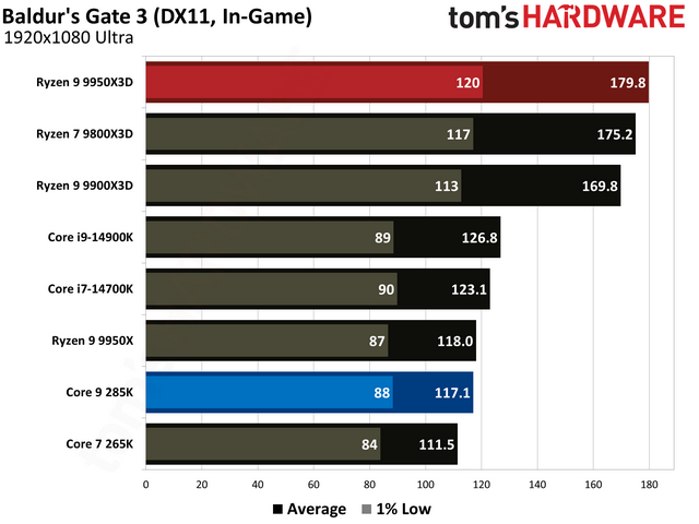数据说话！AMD Ryzen 9 9950X3D vs Intel Core Ultra 9 285K