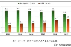 年度产业报告|2022年度云南省水果产业发展报告图片