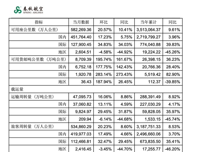故意调低温卖毛毯？春秋航空“严正声明”！去年盈利22.7亿，是“国内最赚航司”：行李托运等辅业创收超10亿