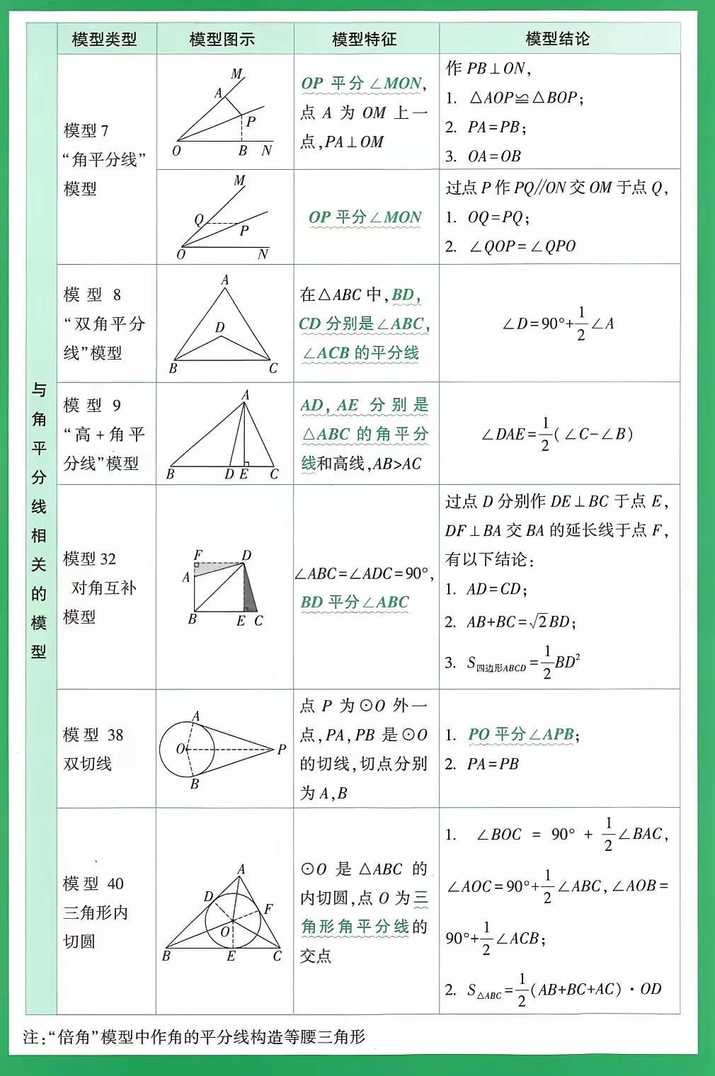 实用!初高中54个数学模型+模型图示+模型特征+模型结论插图5 实用!初高中54个数学模型+模型图示+模型特征+模型结论
