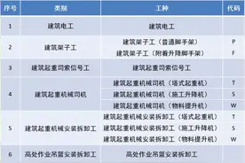 建设厅特种工有哪些？怎么考？一文讲清楚（建议收藏）图片