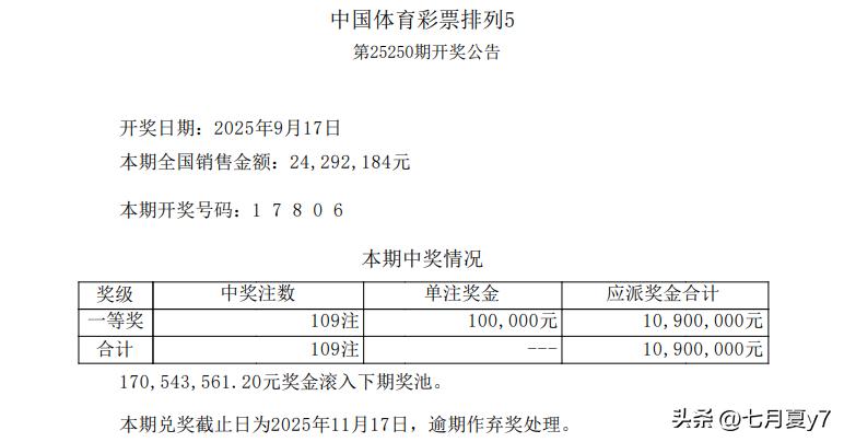 体彩排列五第25250期开奖:一等奖109注,奖池滚存超1.7亿