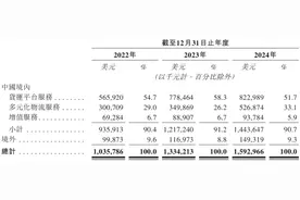 货拉拉五战IPO：赚钱全靠司机，“佣金+信息费”连续多年超50%图片
