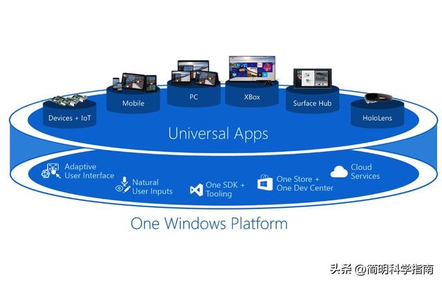 Windows 10是微软最“成功”的失败