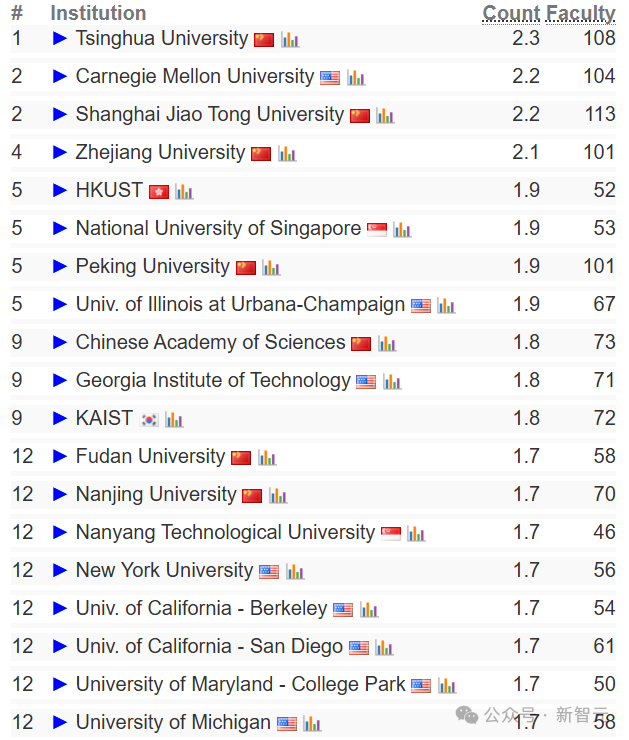 终结CMU霸权，清华首次登顶CSRankings世界第一！北大AI领域夺冠