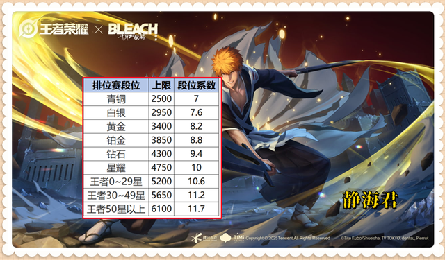 正式服7.3：战力系统大调整，现在即使连输100场，也有机会拿国标