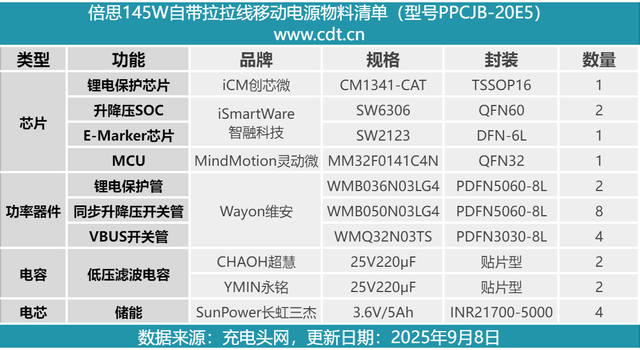 出门无需带线，即拉即用，倍思145W自带拉拉线移动电源拆解