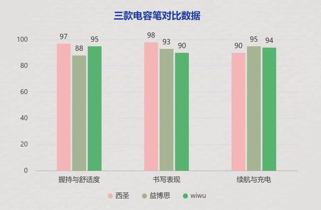 苹果平替电容笔哪个好？益博思、西圣、wiwu三大电容笔横评实测！