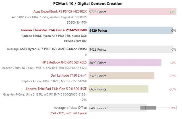 鸮点均衡：ThinkPad T14s AI 2024 锐龙版评测