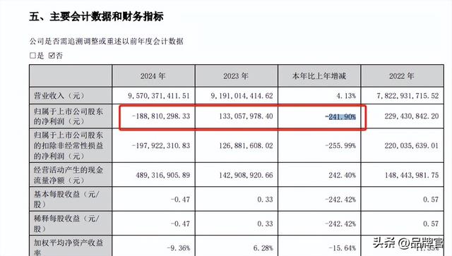 又一巨头跌落神坛？暴跌241%，创始人减持超1亿，阿里4.5亿打水漂