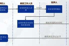@石家庄车主 车辆抵（解）押业务可“线上办”“就近办”！附操作流程→图片