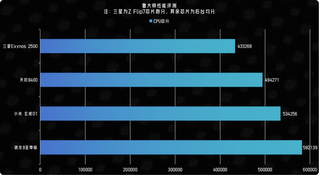 三星Exynos 2500芯片性能有多“拉胯？”竟被小米玄戒O1按着摩擦？