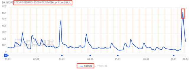 网易的反击？暑期档5款长青产品集体发力，海外新游3周赚超2200万