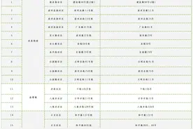 关注！成都2024老旧小区改造计划公布！快看有你家吗？图片