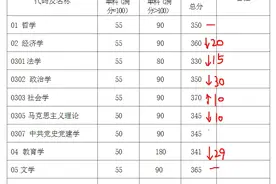 大降！11所自划线院校2025研考复试分数线已公布！图片