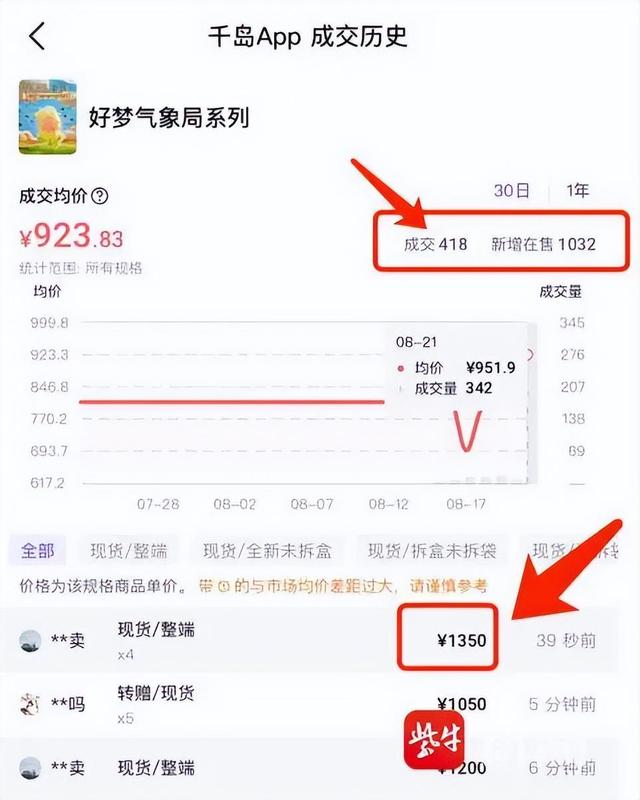 泡泡玛特首发多款新品几秒售罄，黄牛：订单多到发不完；二手平台隐藏款溢价超6倍