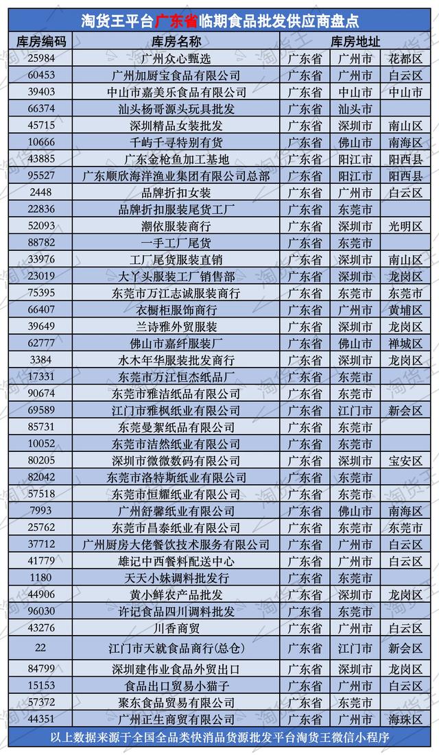 广东临期食品一手货源哪里找？盘点广东203家临期食品批发供应链