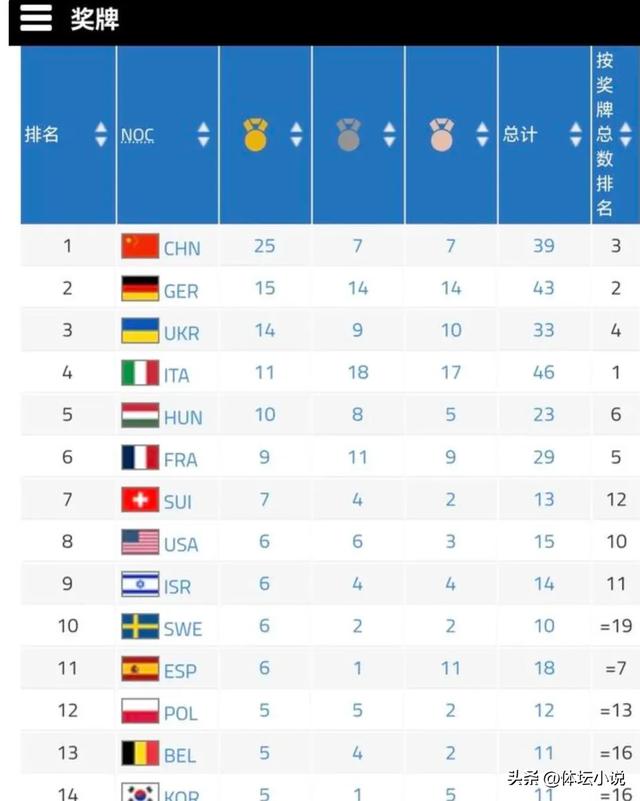 成都世运会最新金牌榜:中国25金第一，超第二名10金，肖国栋夺冠