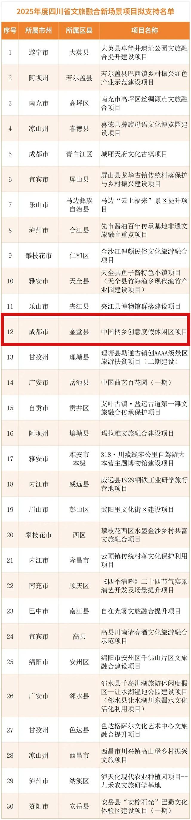 金堂这个文旅项目入选省级拟支持名单