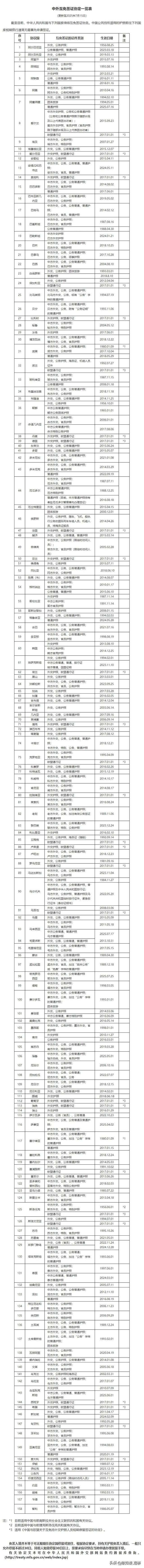刚宣布！又添3国免签，中国护照又升值！背后藏着大棋局？