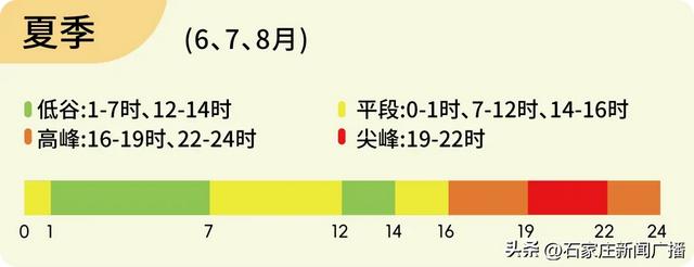 定了！分时电价调整！11月1日起实施！河北最新通知