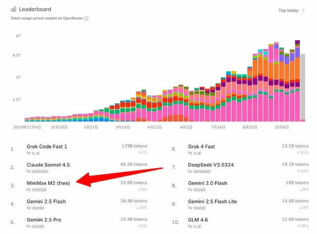 大模型比拼:MiniMax M2 vs GLM 4.6 vs Claude Sonnet 4.5