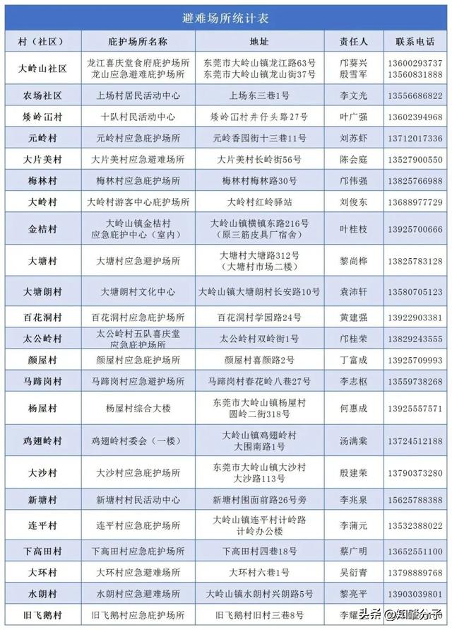 东莞各地应急避难场所开放