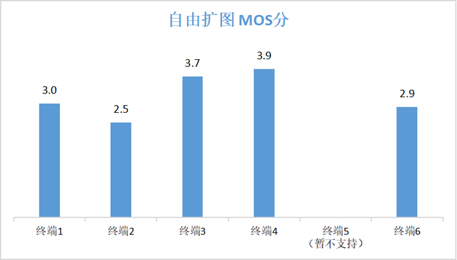 中国信通院人工智能终端智能服务能力分级场景测试系列报告（第4期）：智能手机 影像处理