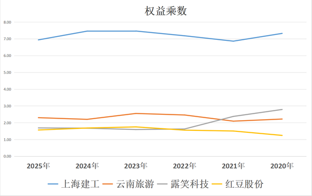 新机器人四小龙：上海建工、云南旅游、露笑科技、红豆股份，谁强