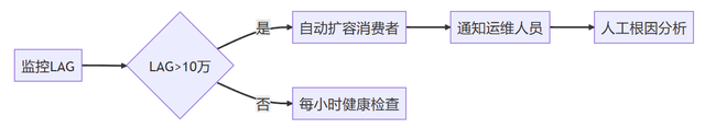 Kafka百万消息积压救火指南：半小时从瘫痪到通畅