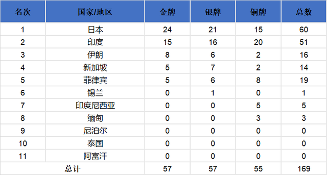 历届亚运会奖牌榜