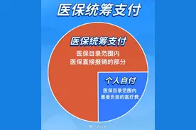 医保统筹支付、个人自付、个人自费怎样区分？看完你就明白了！图片