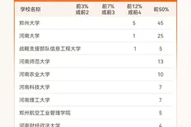 软科最好学科河南共16所高校入围，前二郑大河大，第三你想不到图片