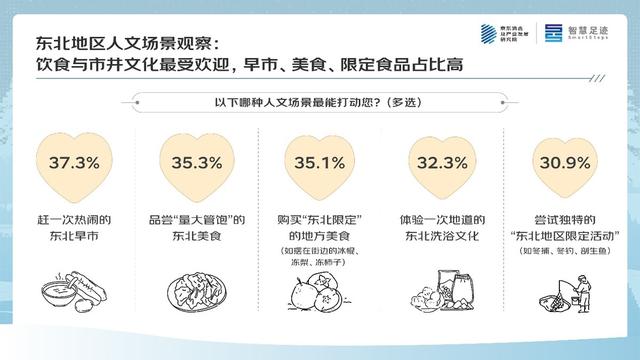 京东四季度消费观察：大东北的“冬日流量密码”