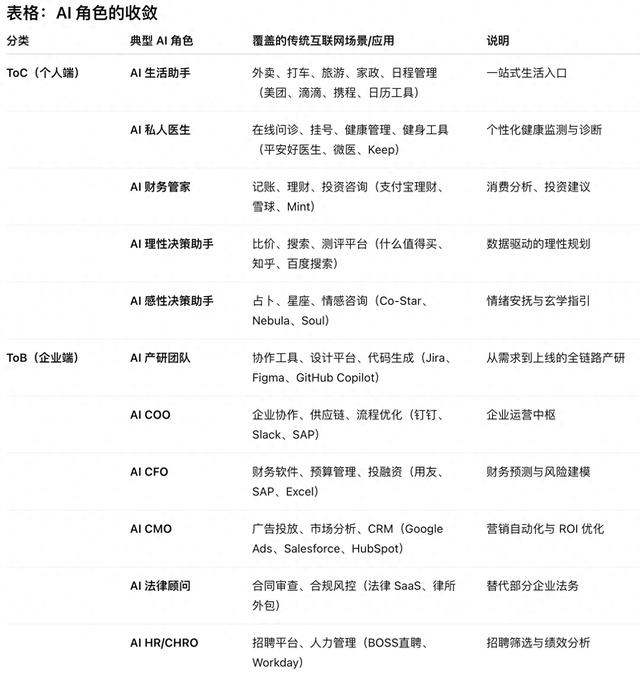 AI竞争白热化！未来用户仅依赖少数AI角色，12个高价值方向浮现