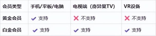 爱奇艺黄金会员 vs 白金会员：五大核心区别全面解析