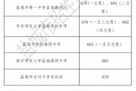 盐城市区普通高中第一批次公办学校录取分数线公布图片