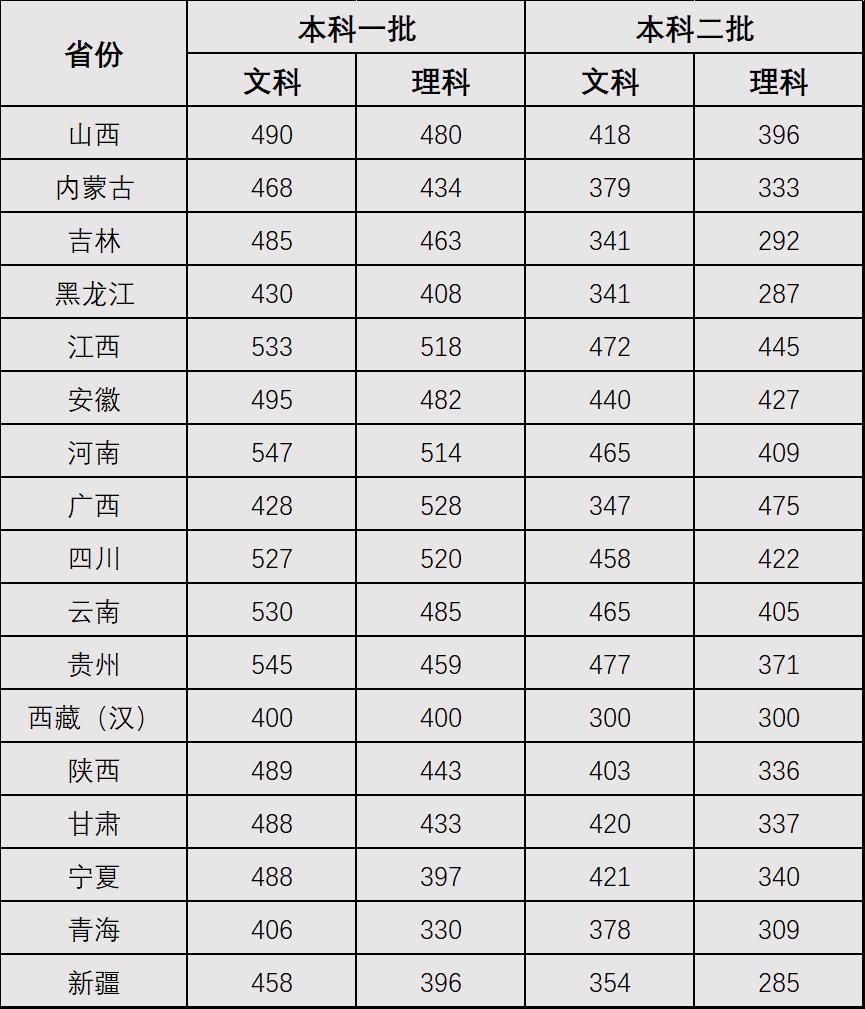2024年文科二本分?jǐn)?shù)線(xiàn)最低省份_文科二本院校_文科二本線(xiàn)300分能報(bào)的大學(xué)