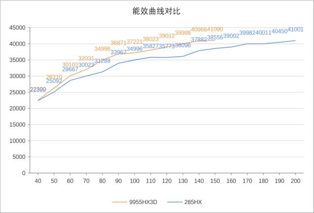 重定“最强”｜锐龙9 9955HX3D助机械革命苍龙16 Ultra突破性能边界